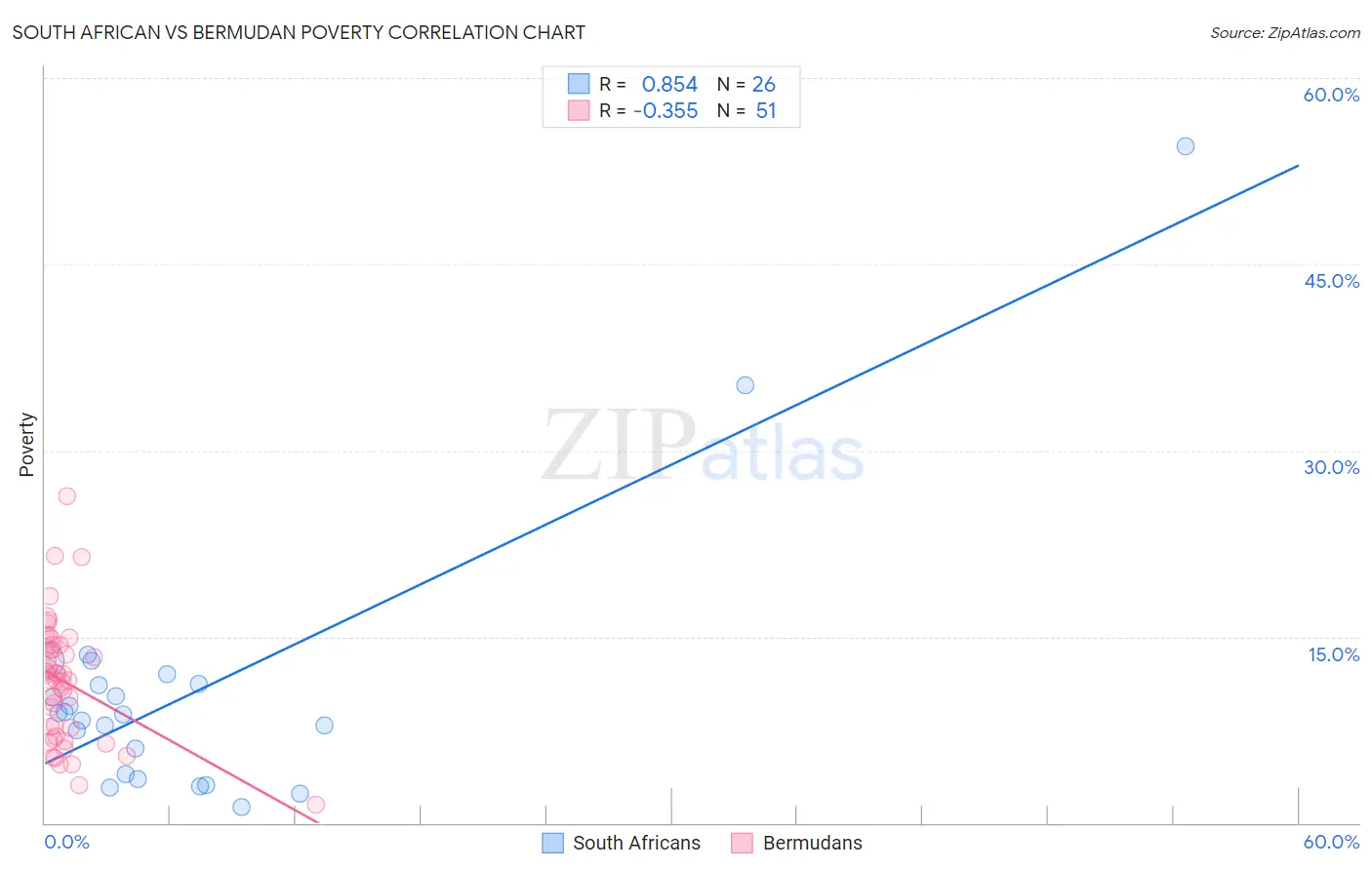 South African vs Bermudan Poverty