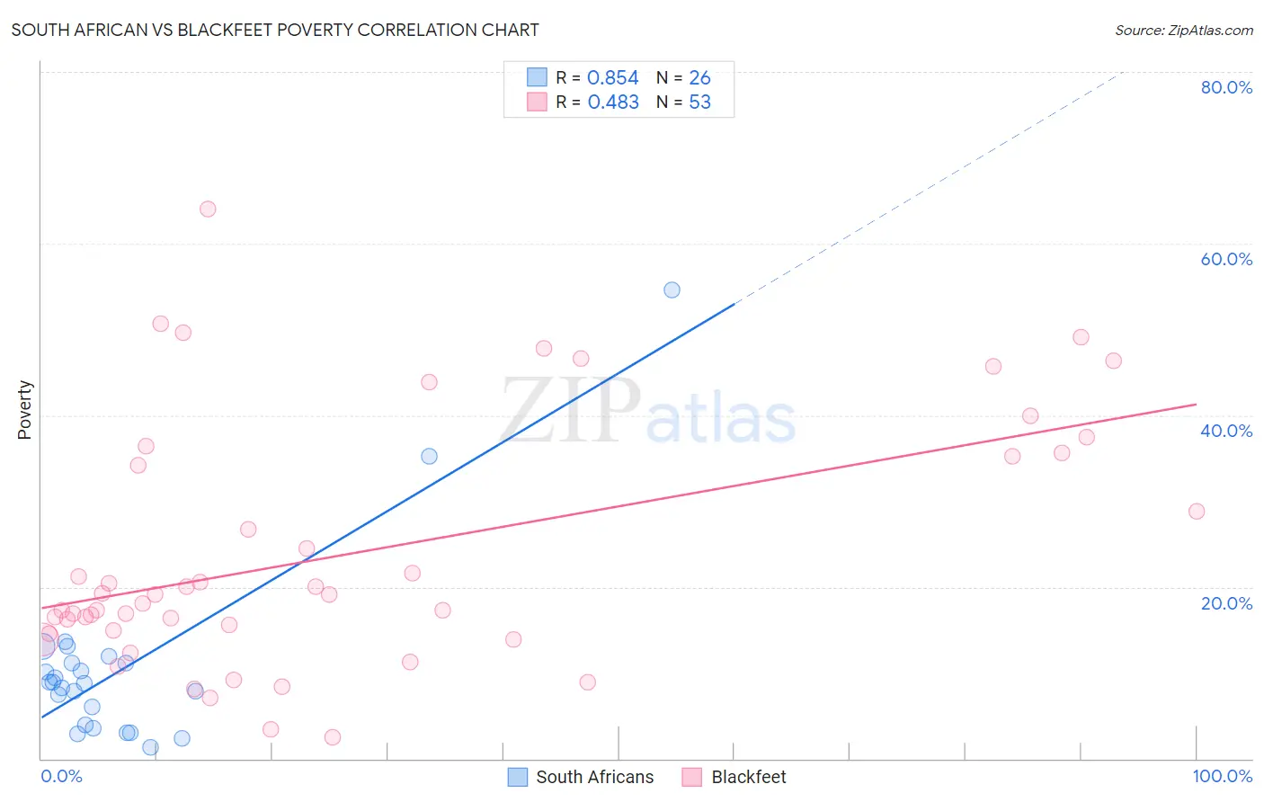 South African vs Blackfeet Poverty