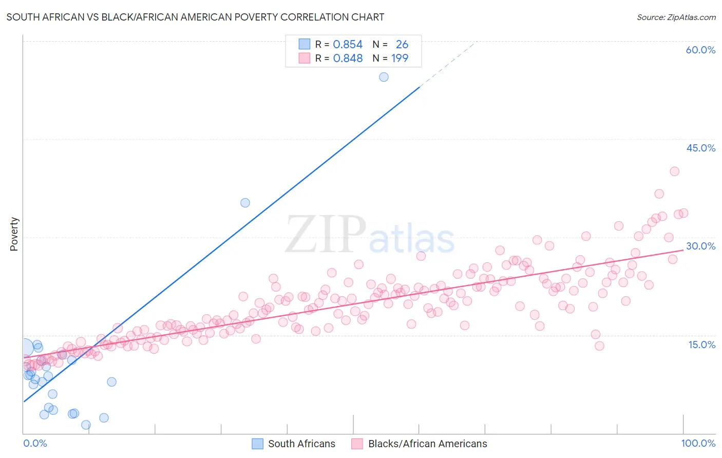 South African vs Black/African American Poverty