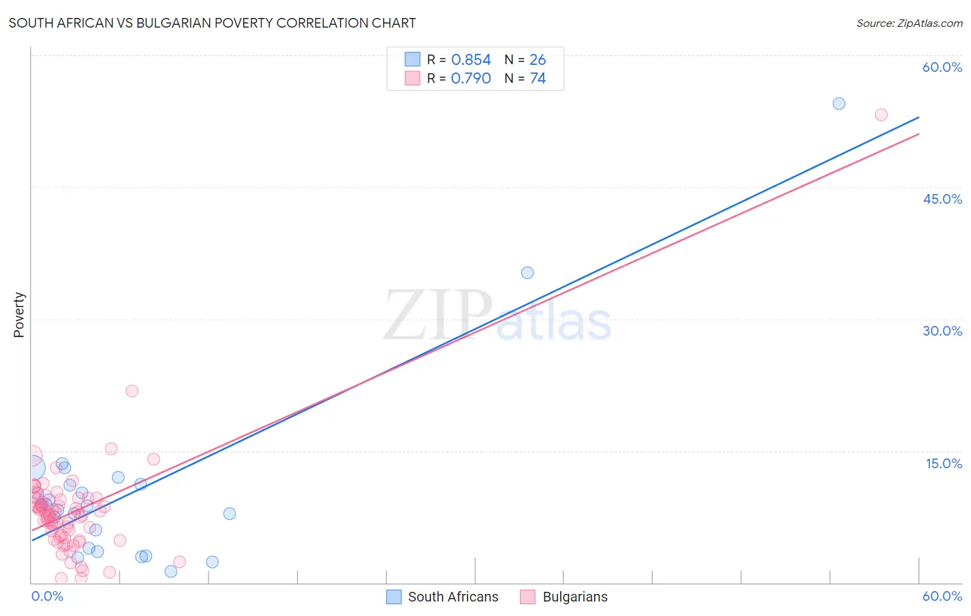 South African vs Bulgarian Poverty