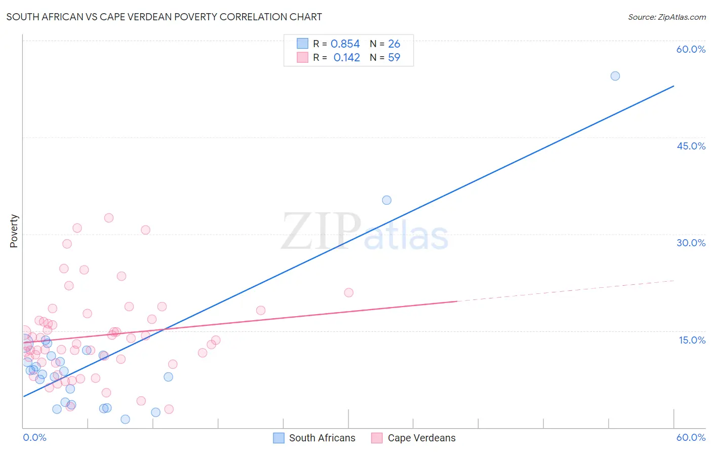 South African vs Cape Verdean Poverty