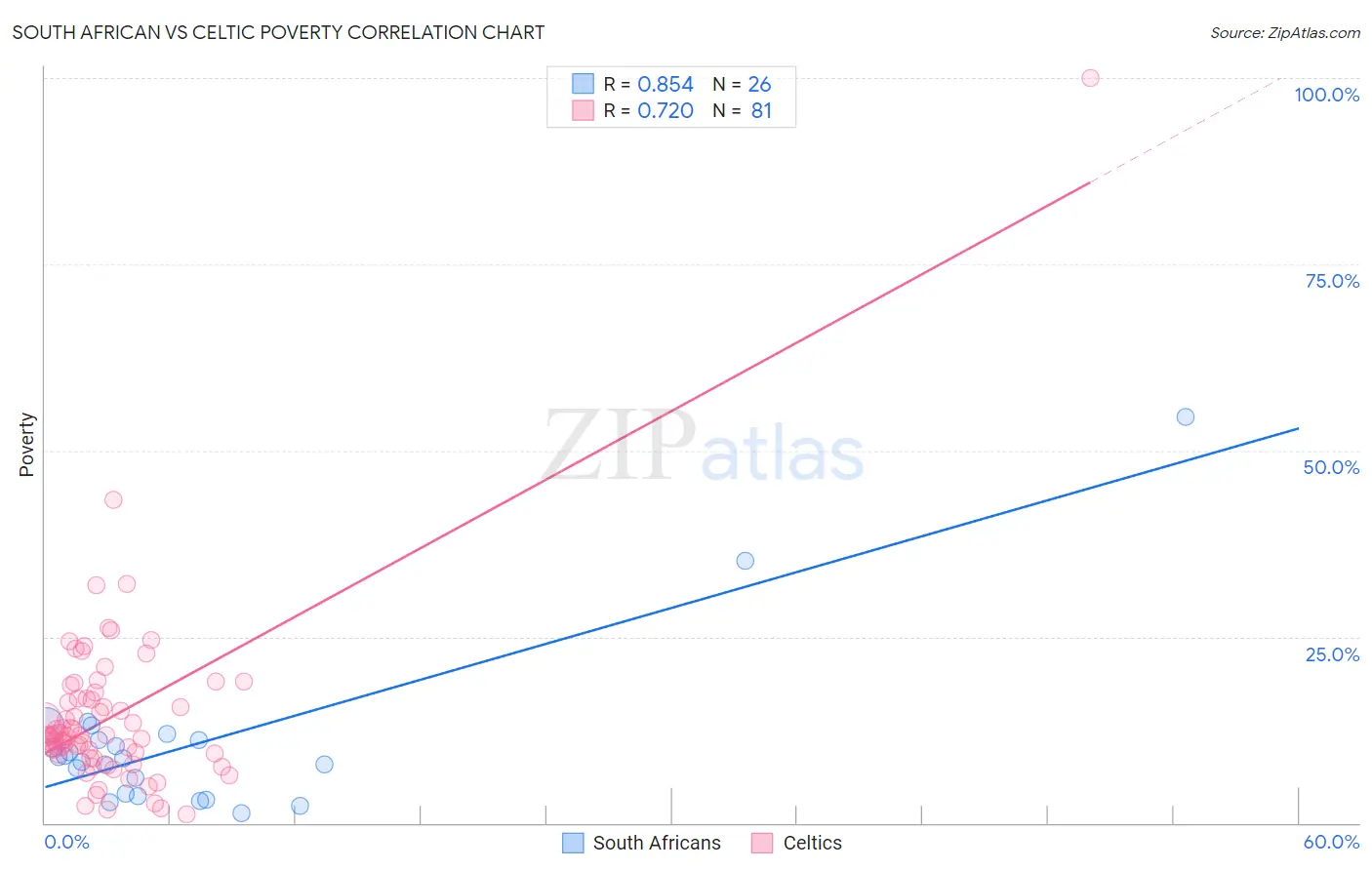 South African vs Celtic Poverty