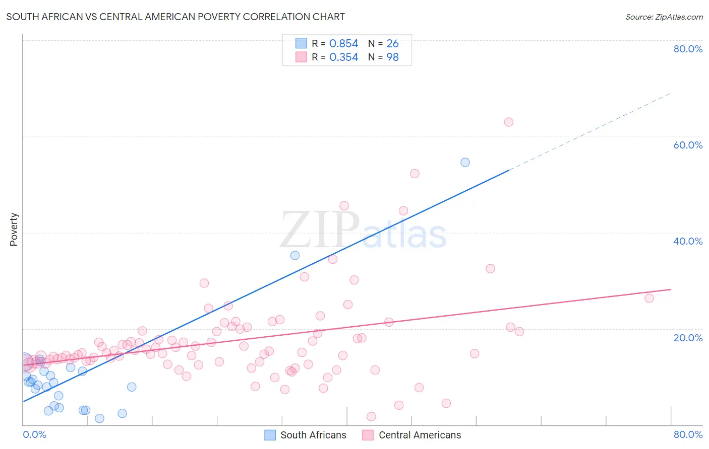 South African vs Central American Poverty