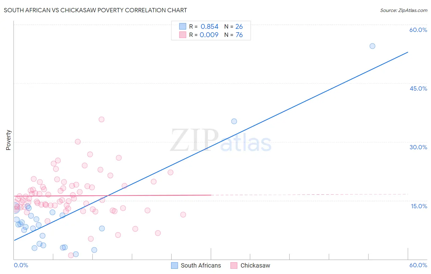South African vs Chickasaw Poverty