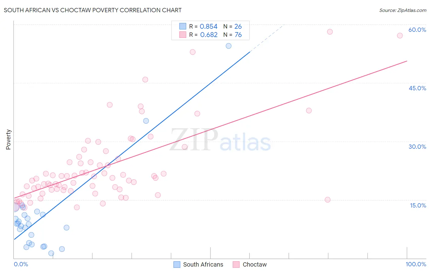 South African vs Choctaw Poverty