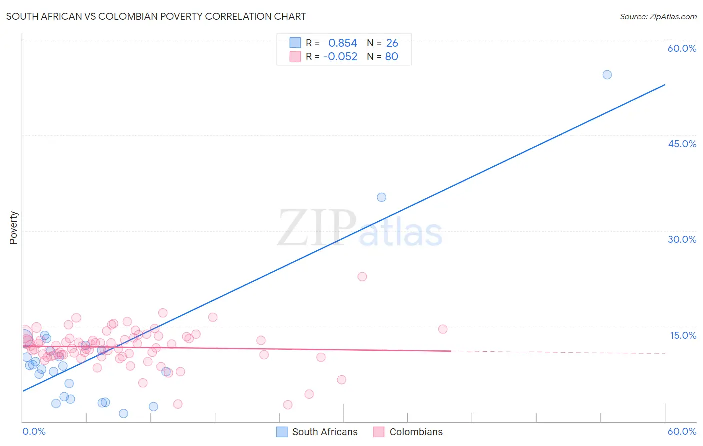 South African vs Colombian Poverty