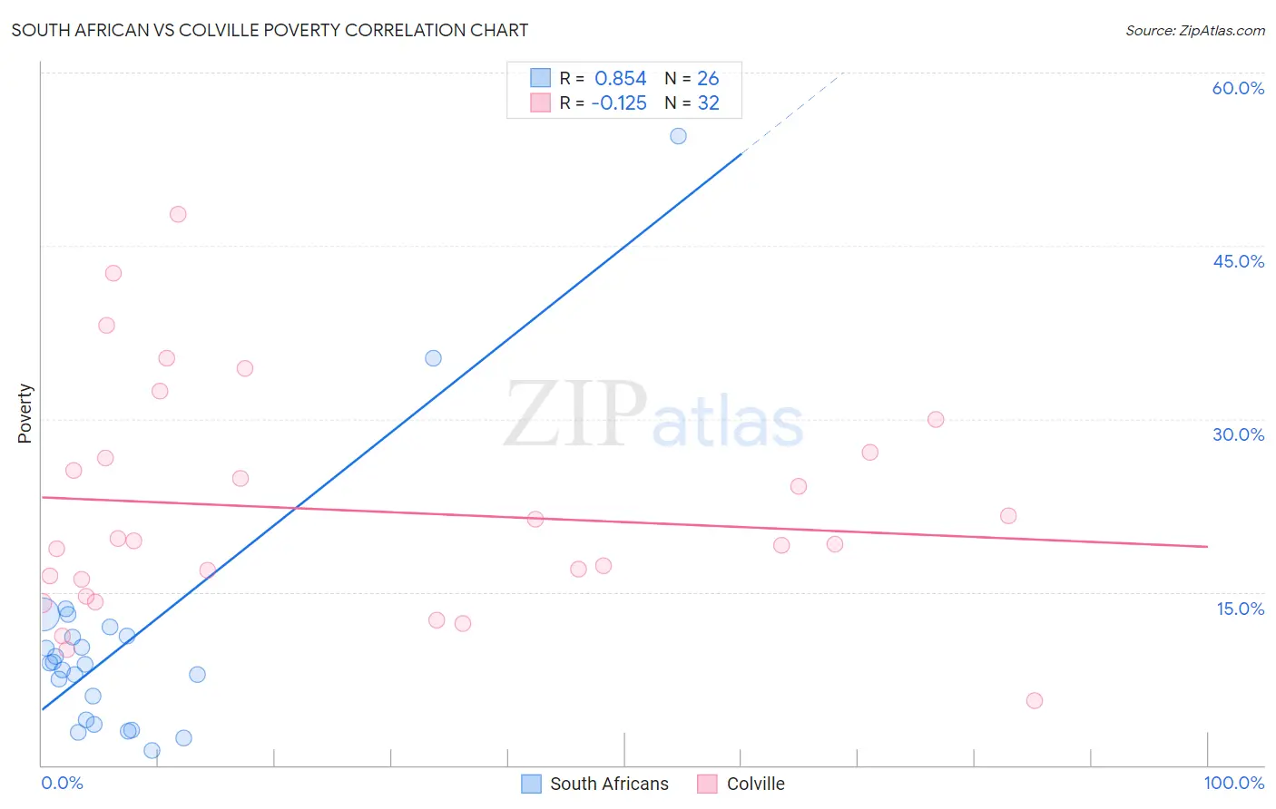 South African vs Colville Poverty