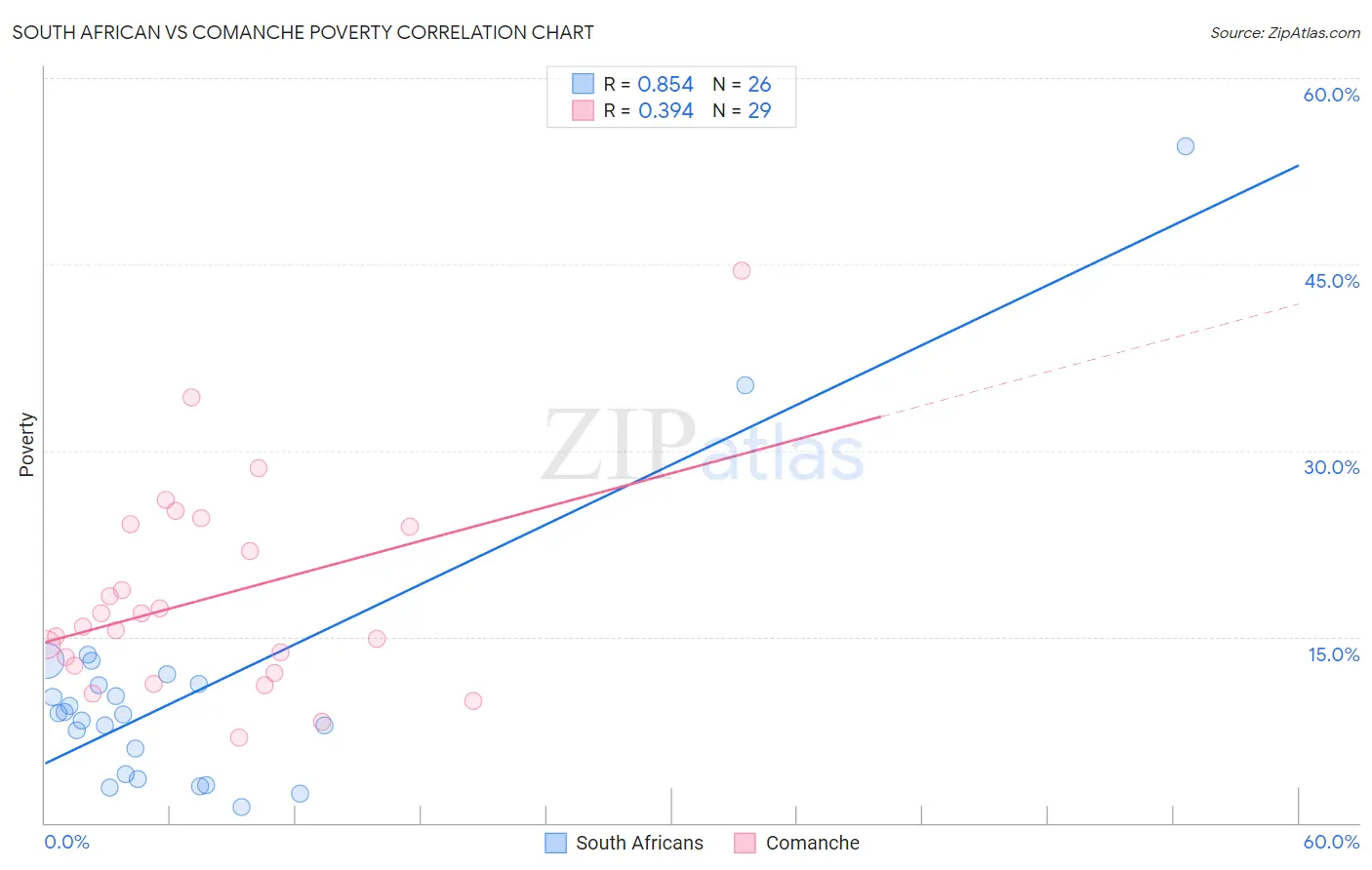 South African vs Comanche Poverty