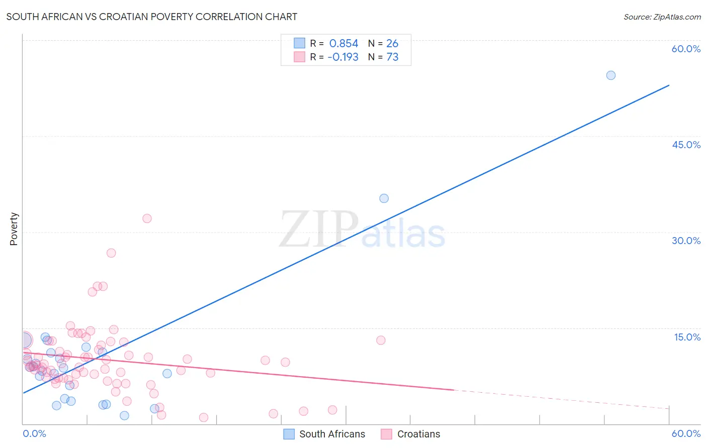 South African vs Croatian Poverty