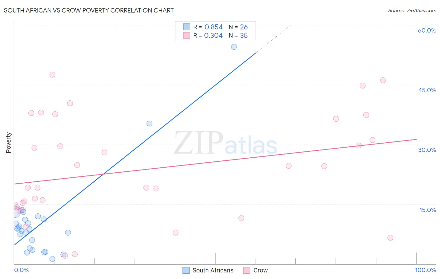 South African vs Crow Poverty