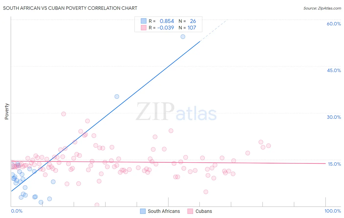 South African vs Cuban Poverty