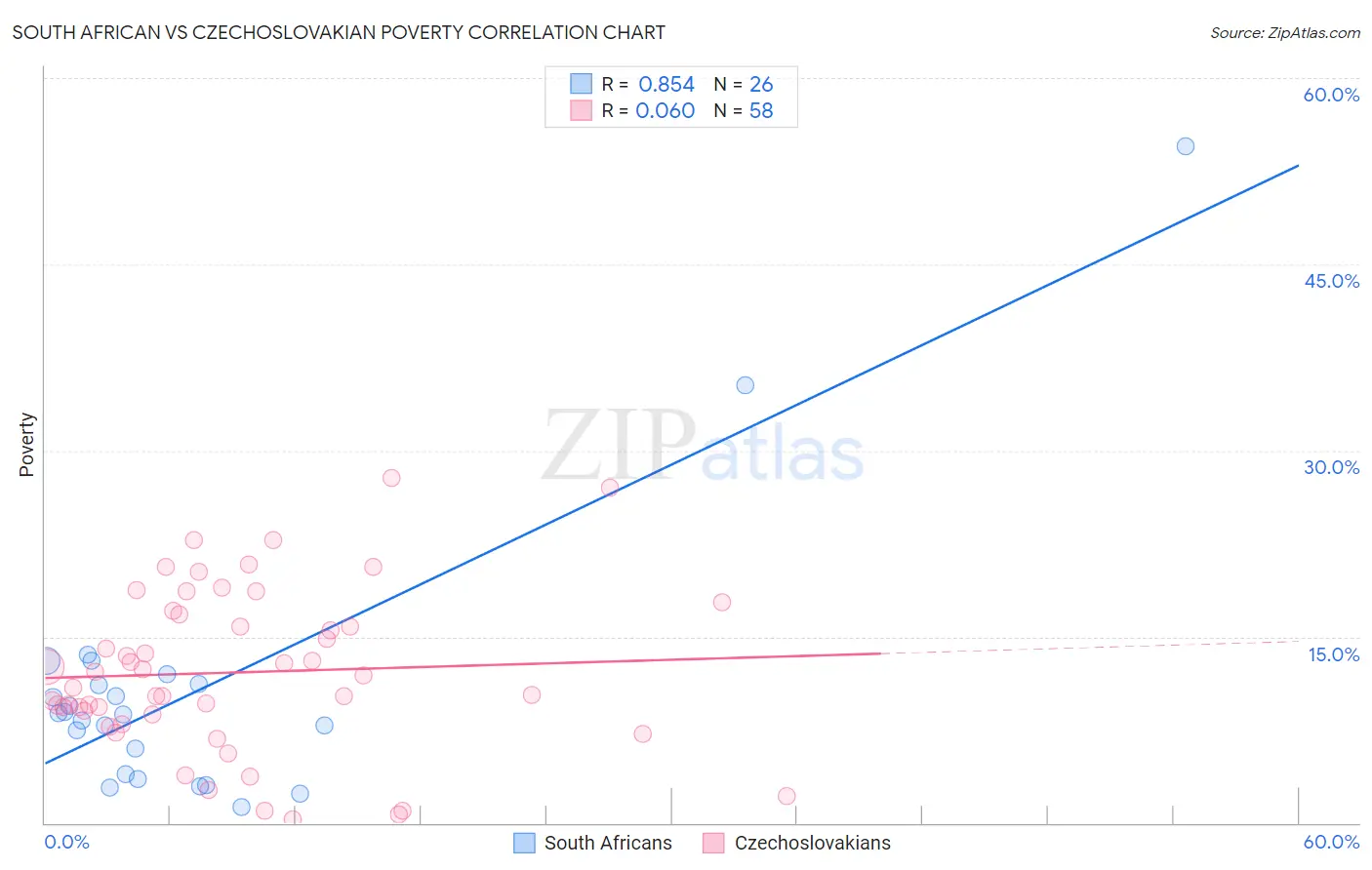 South African vs Czechoslovakian Poverty
