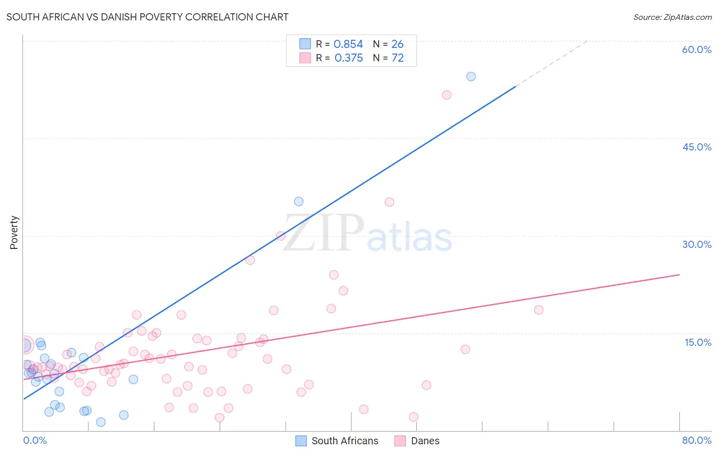 South African vs Danish Poverty