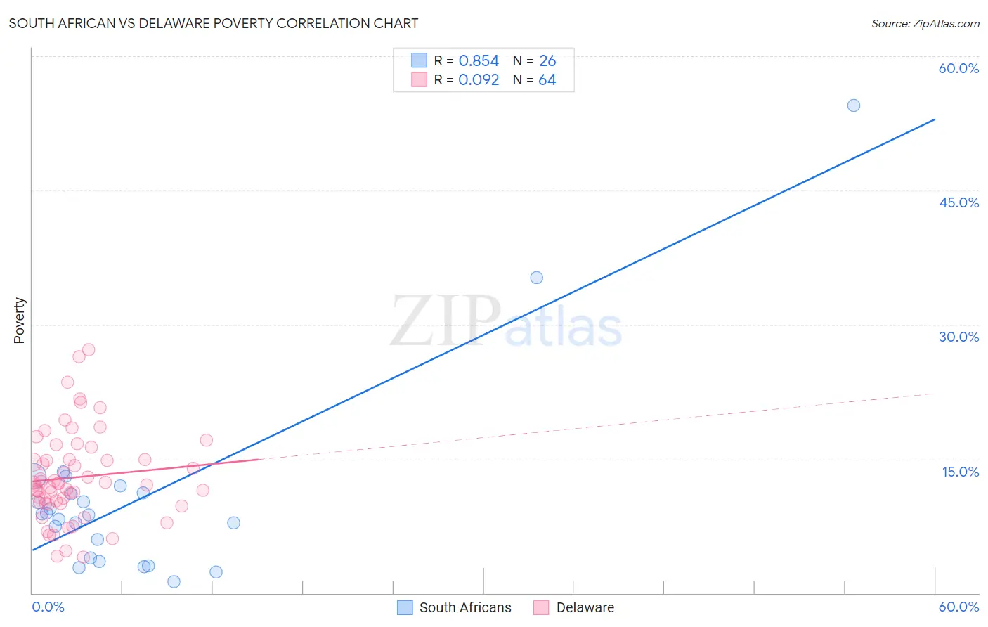 South African vs Delaware Poverty
