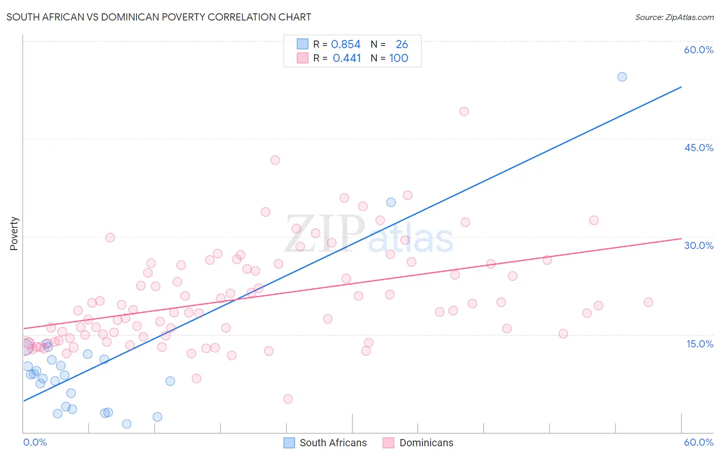 South African vs Dominican Poverty