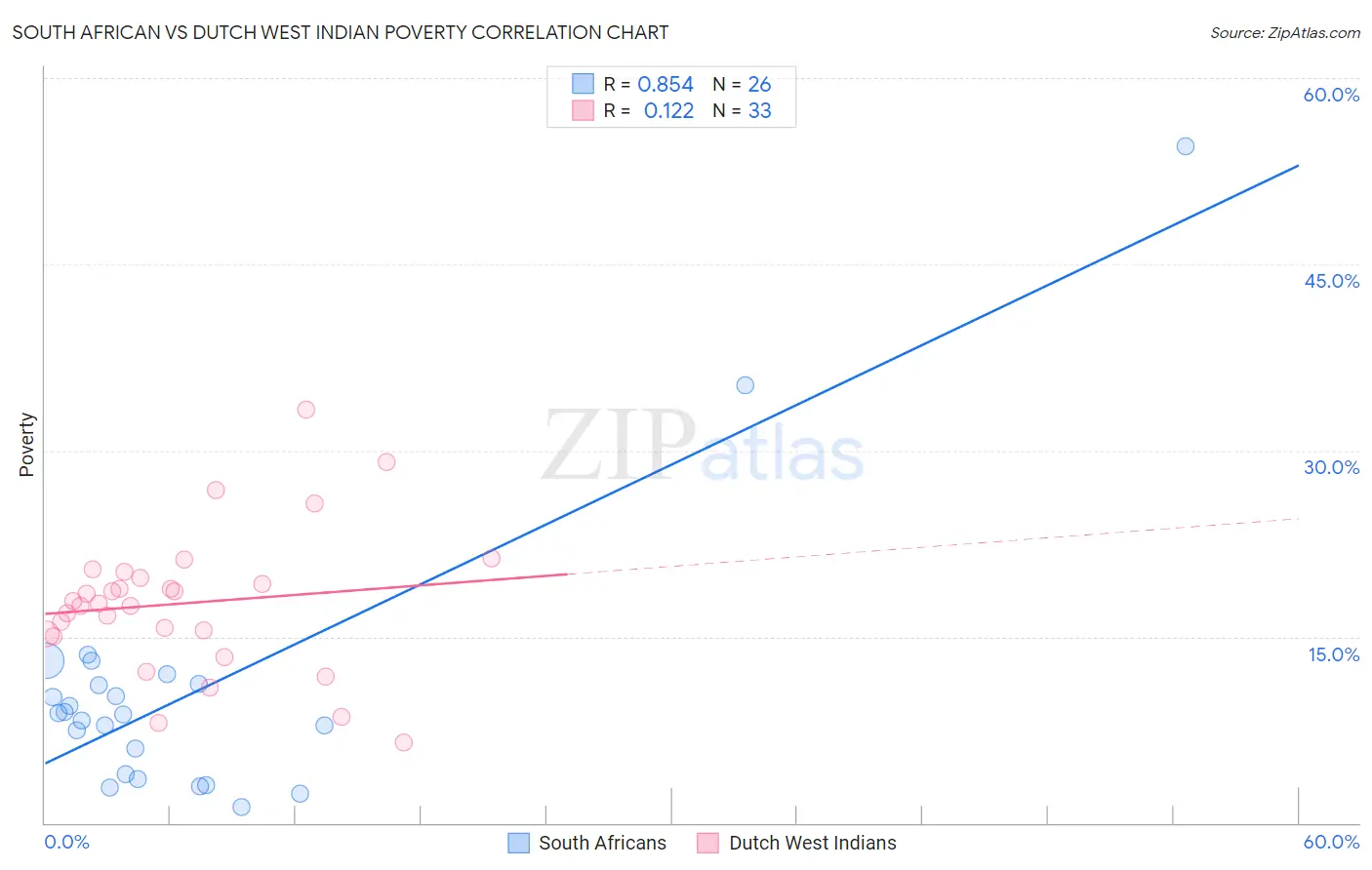 South African vs Dutch West Indian Poverty
