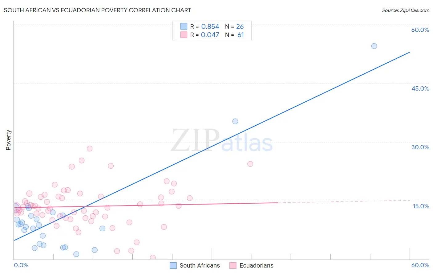 South African vs Ecuadorian Poverty