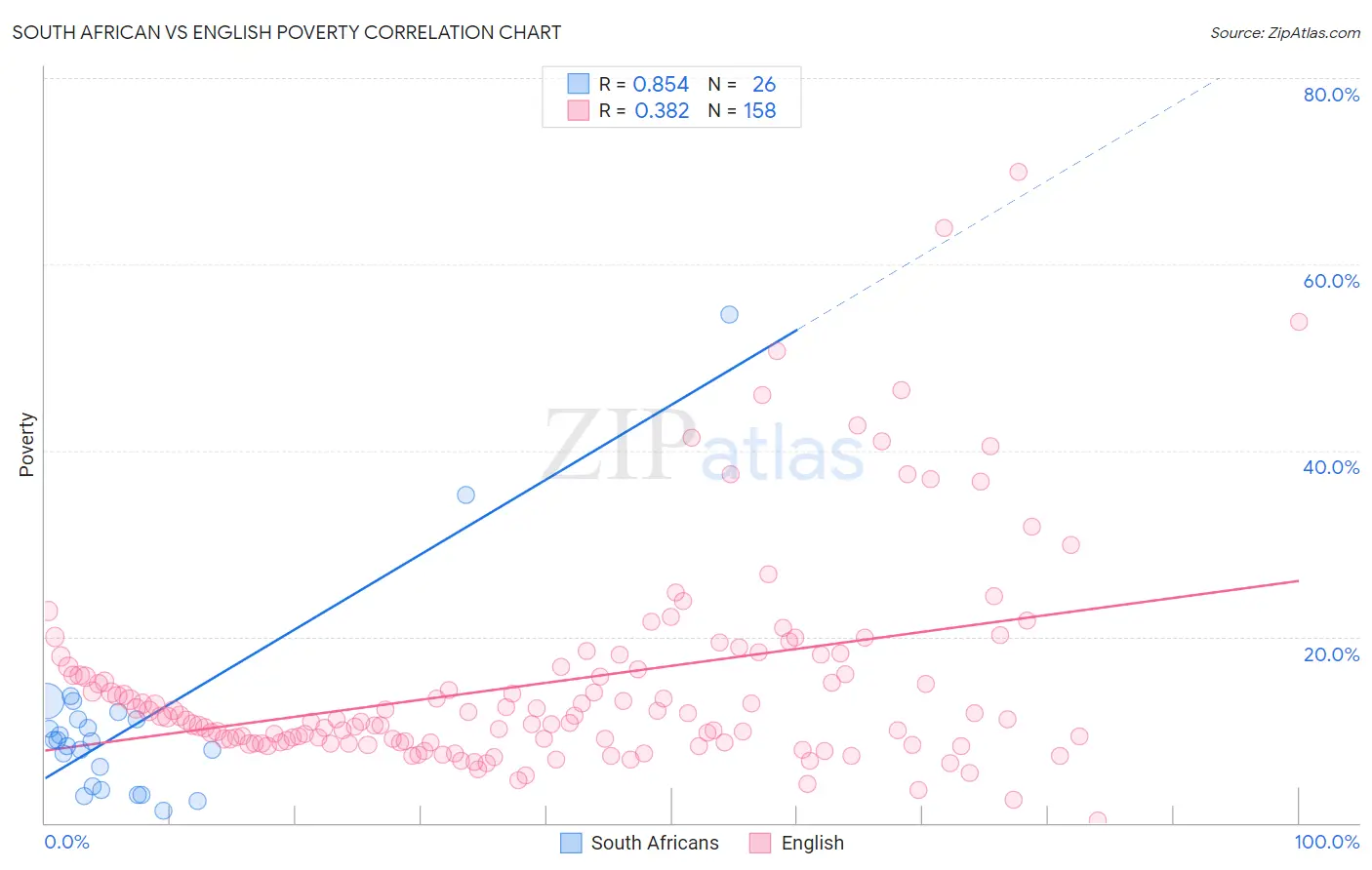 South African vs English Poverty