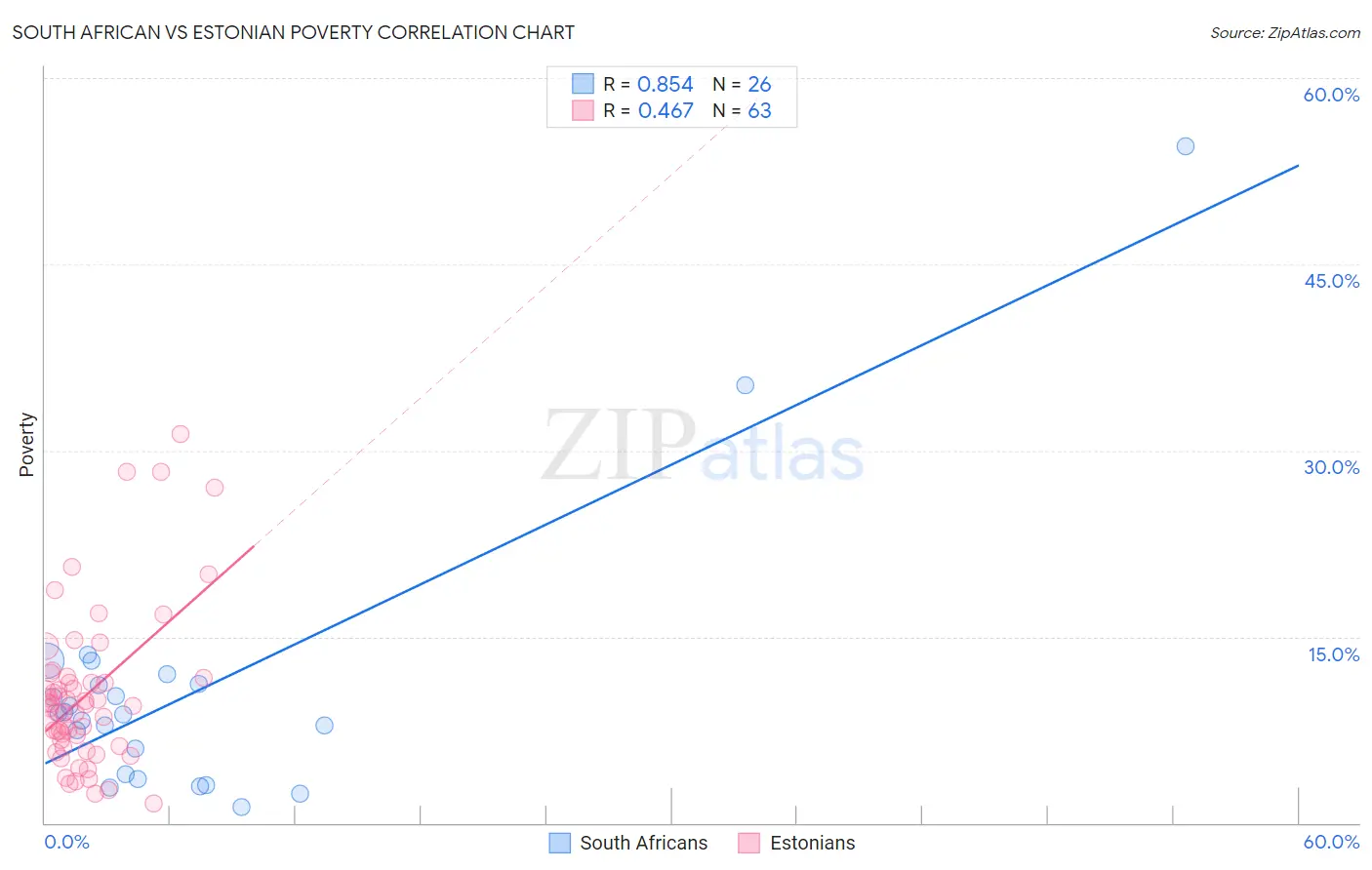 South African vs Estonian Poverty