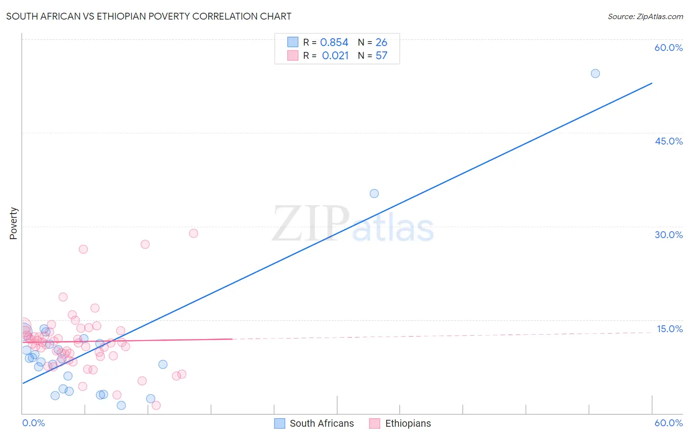 South African vs Ethiopian Poverty