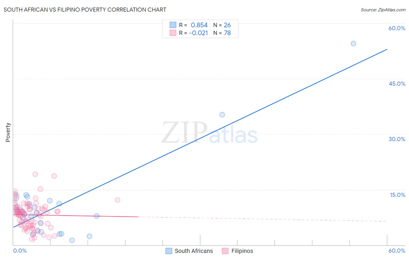 South African vs Filipino Poverty