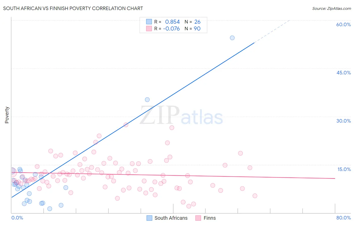 South African vs Finnish Poverty