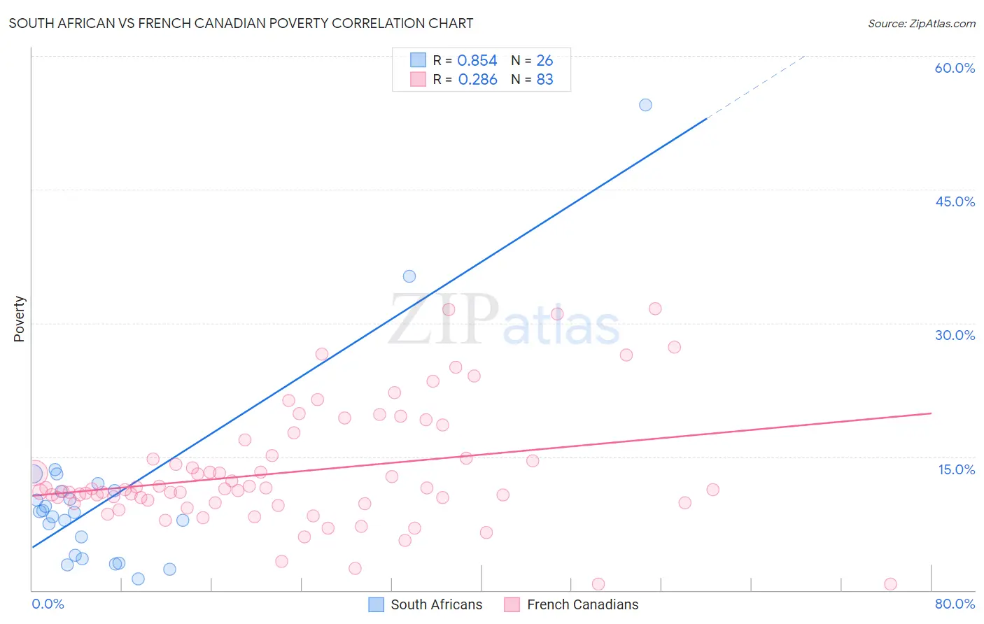 South African vs French Canadian Poverty