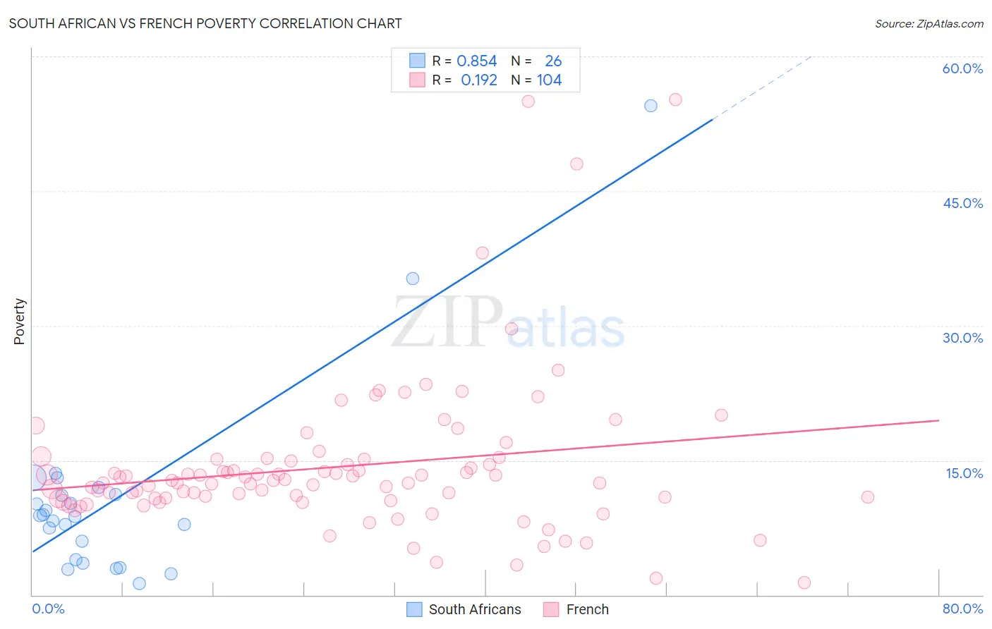 South African vs French Poverty