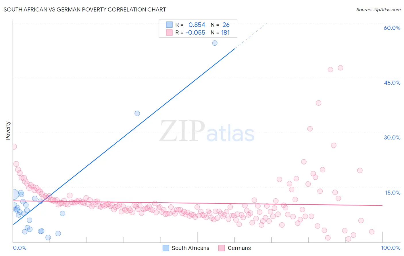 South African vs German Poverty