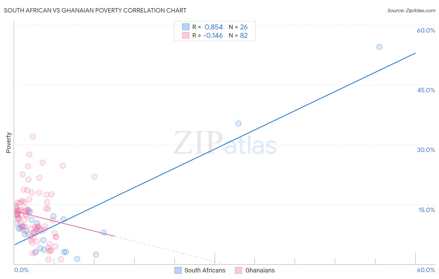 South African vs Ghanaian Poverty