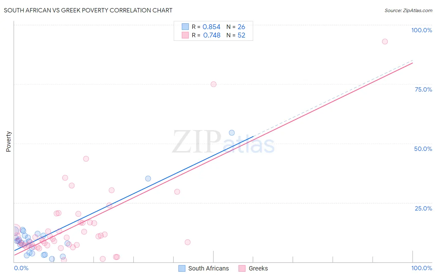 South African vs Greek Poverty