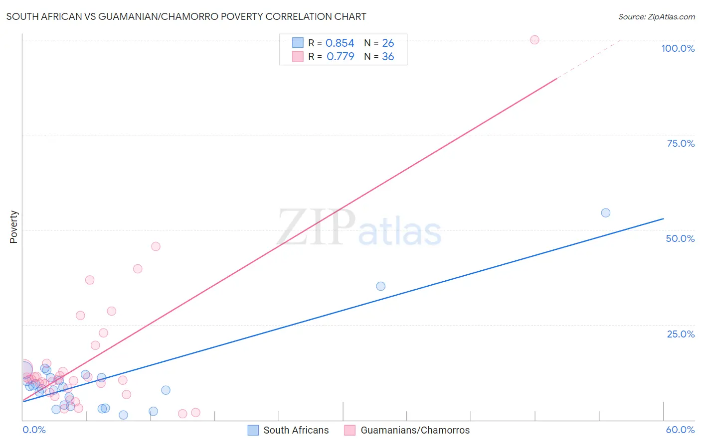 South African vs Guamanian/Chamorro Poverty