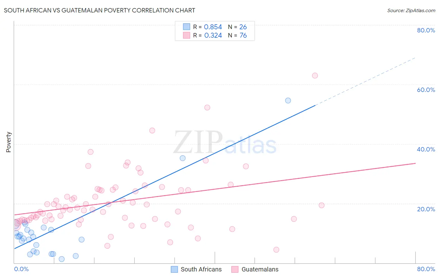 South African vs Guatemalan Poverty