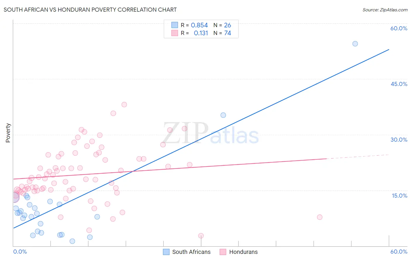 South African vs Honduran Poverty