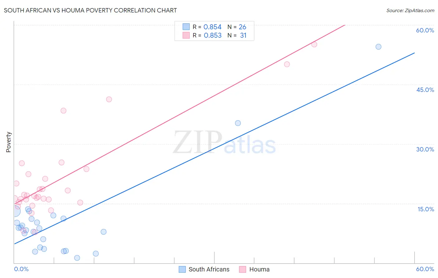 South African vs Houma Poverty