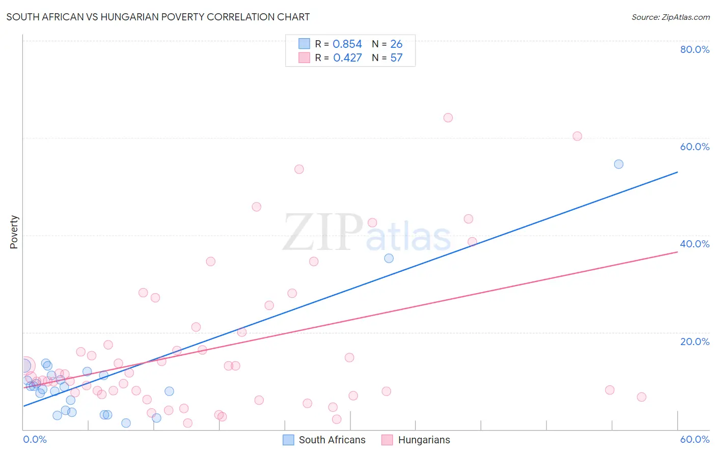 South African vs Hungarian Poverty