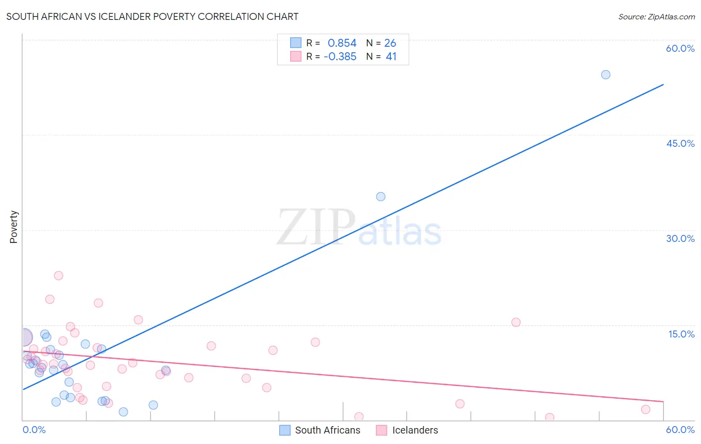 South African vs Icelander Poverty