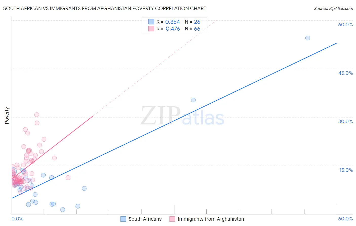 South African vs Immigrants from Afghanistan Poverty