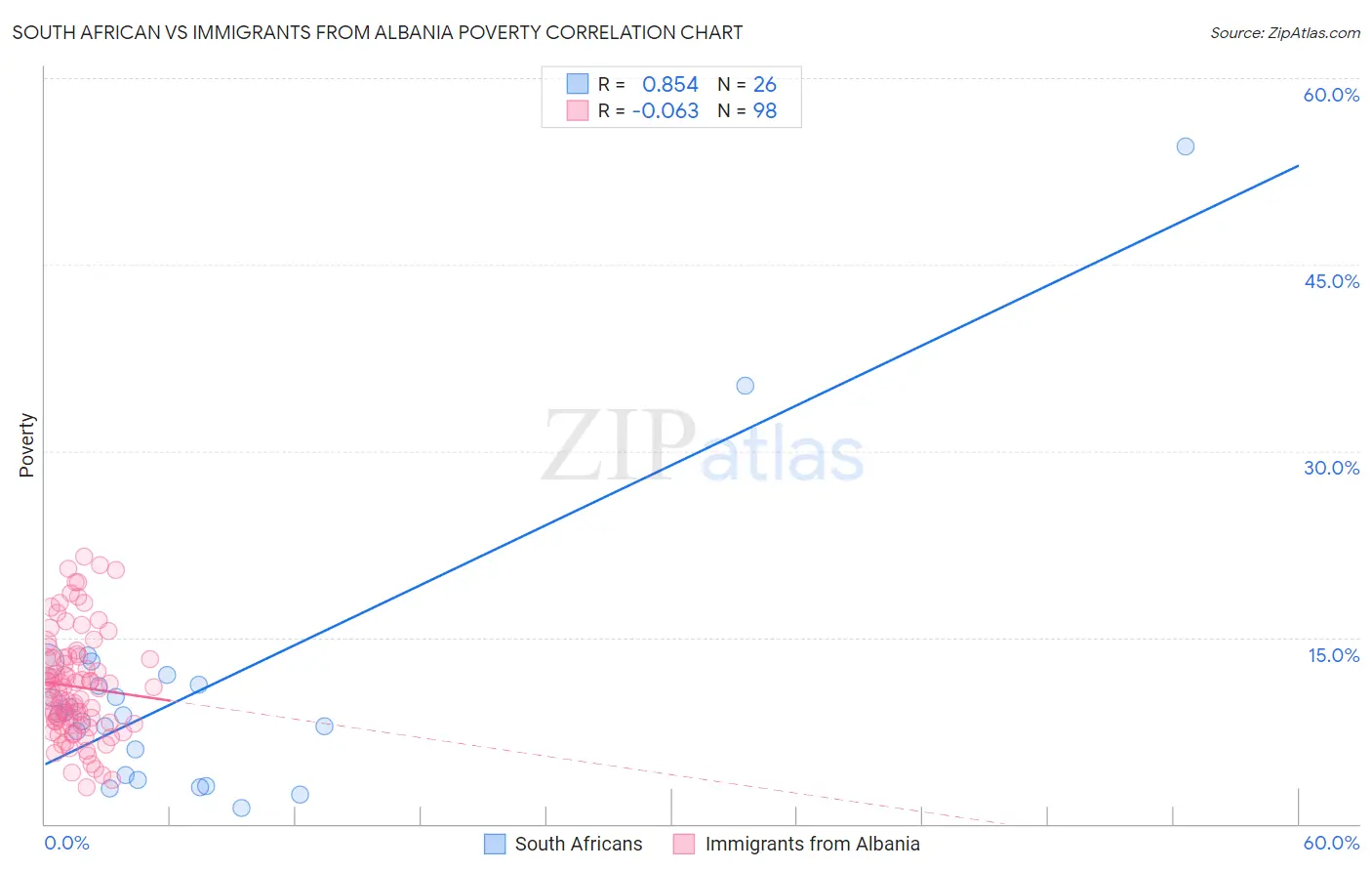 South African vs Immigrants from Albania Poverty