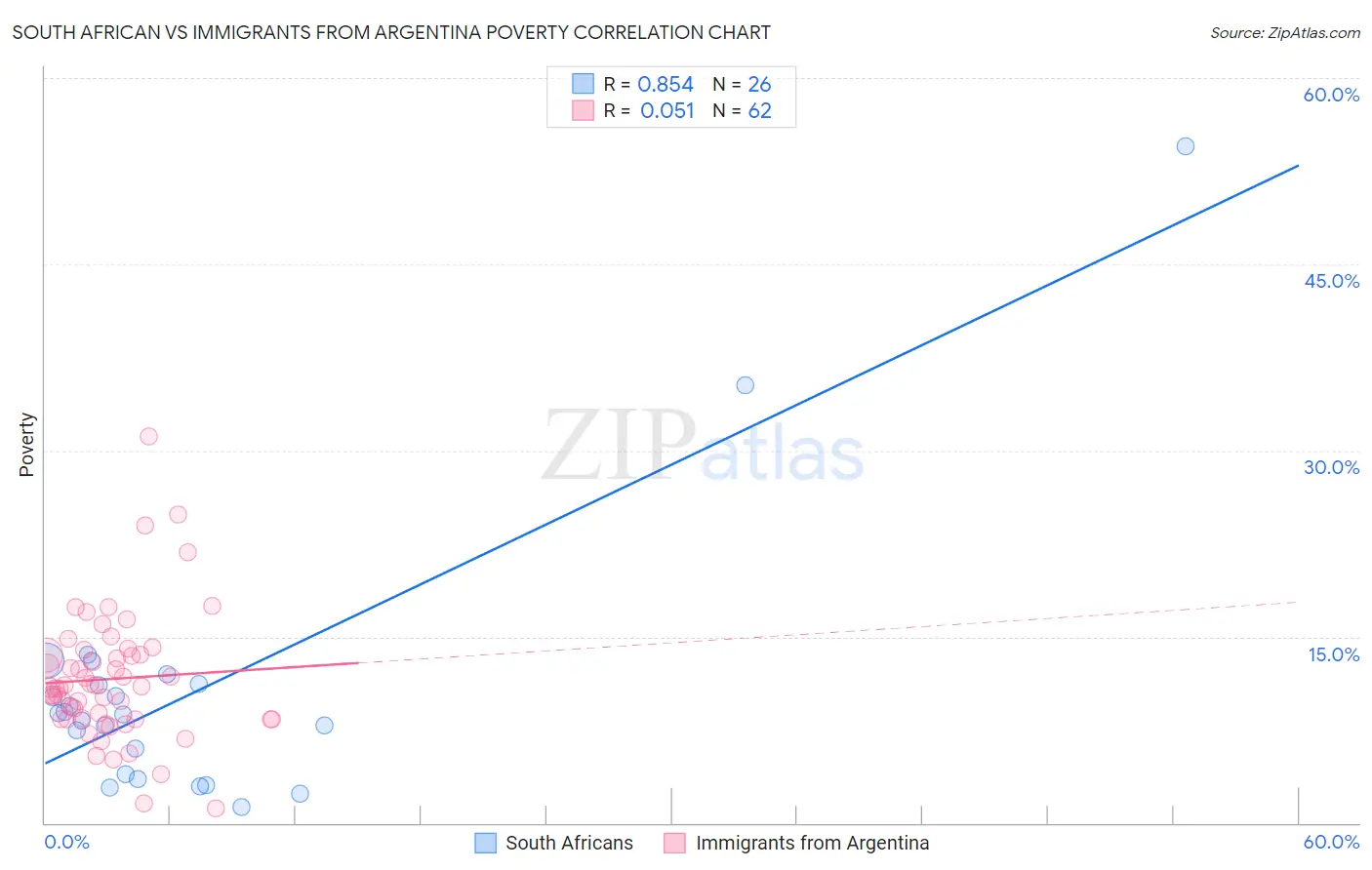 South African vs Immigrants from Argentina Poverty