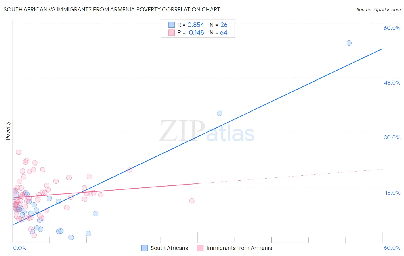 South African vs Immigrants from Armenia Poverty