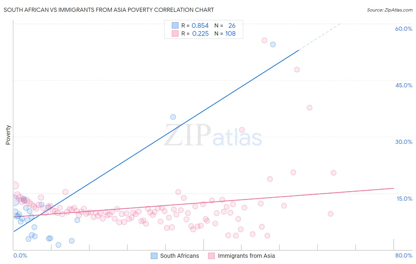 South African vs Immigrants from Asia Poverty