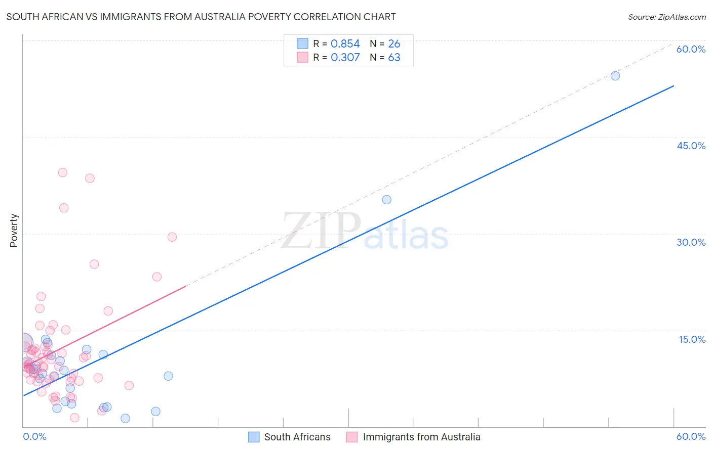 South African vs Immigrants from Australia Poverty