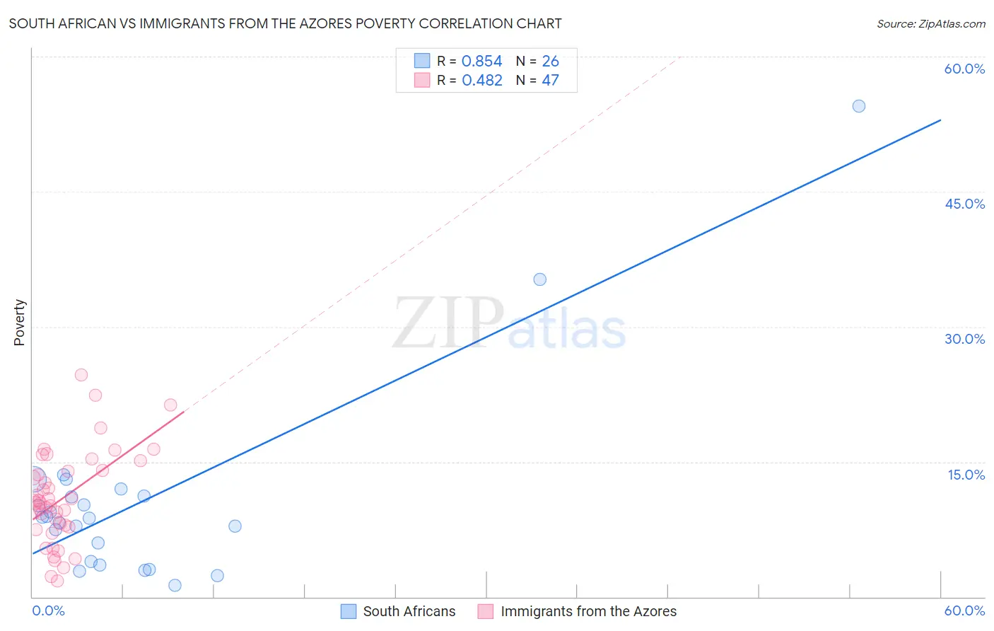 South African vs Immigrants from the Azores Poverty