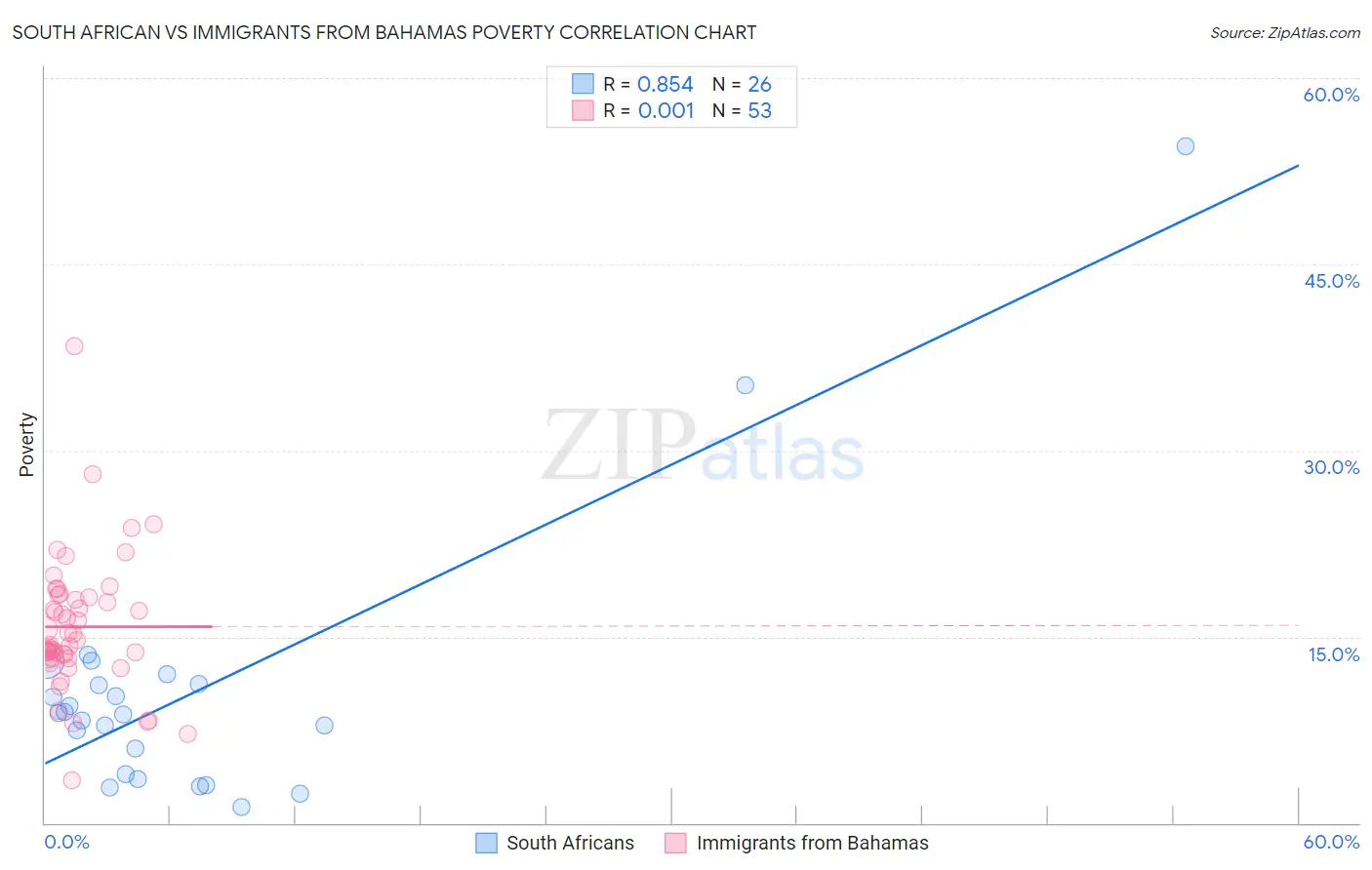 South African vs Immigrants from Bahamas Poverty