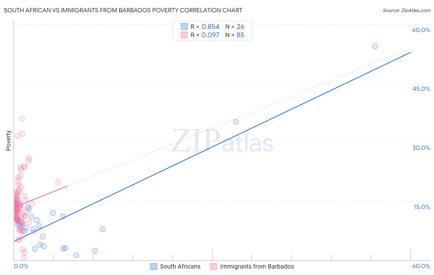 South African vs Immigrants from Barbados Poverty