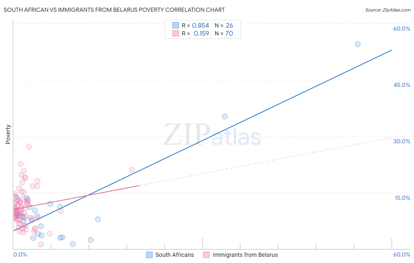 South African vs Immigrants from Belarus Poverty