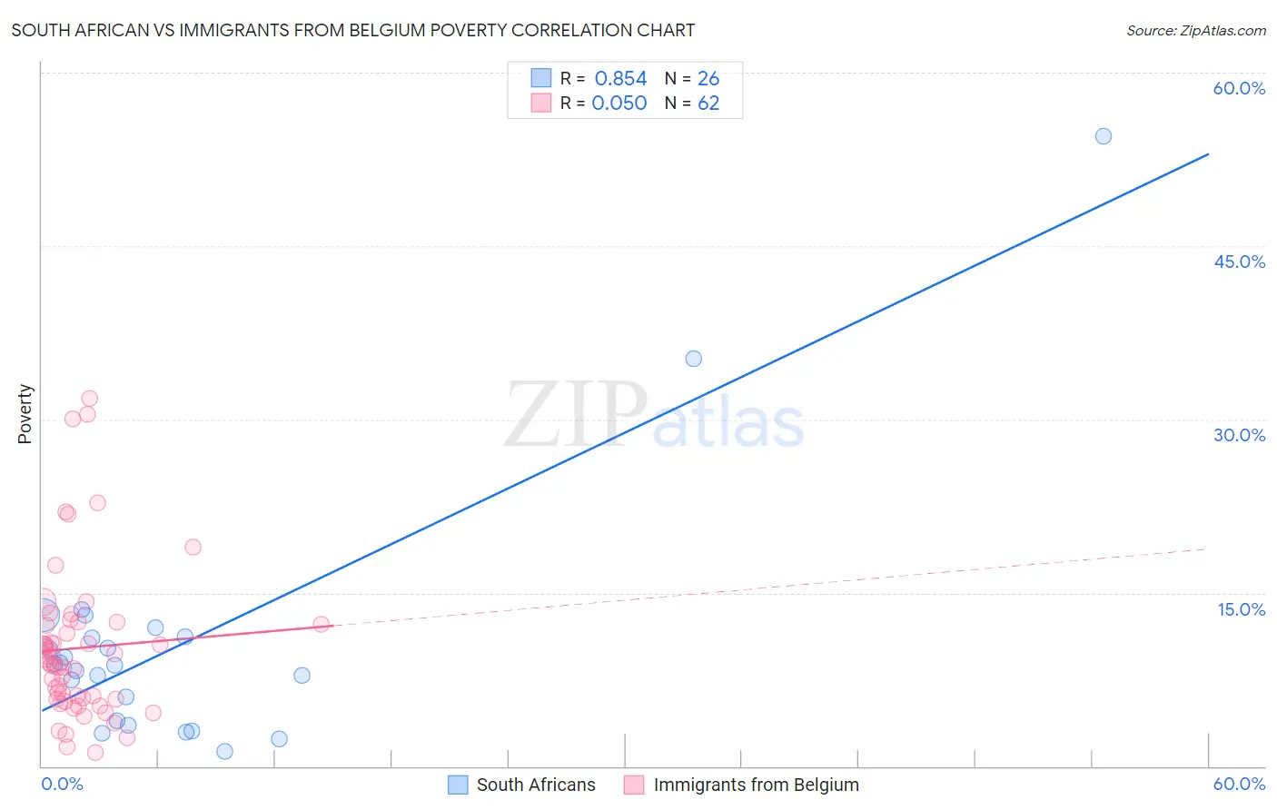 South African vs Immigrants from Belgium Poverty