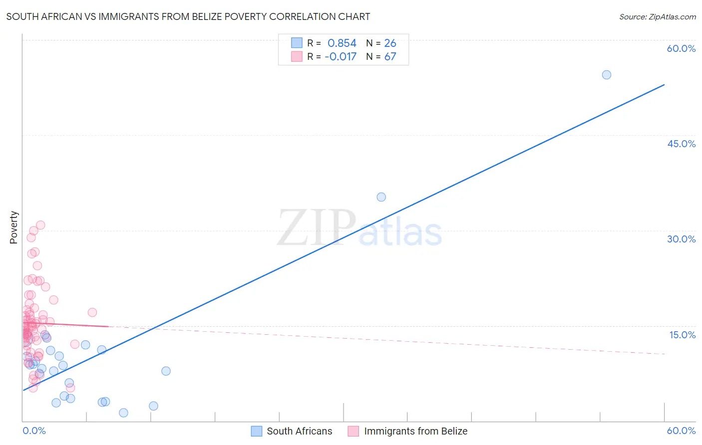 South African vs Immigrants from Belize Poverty