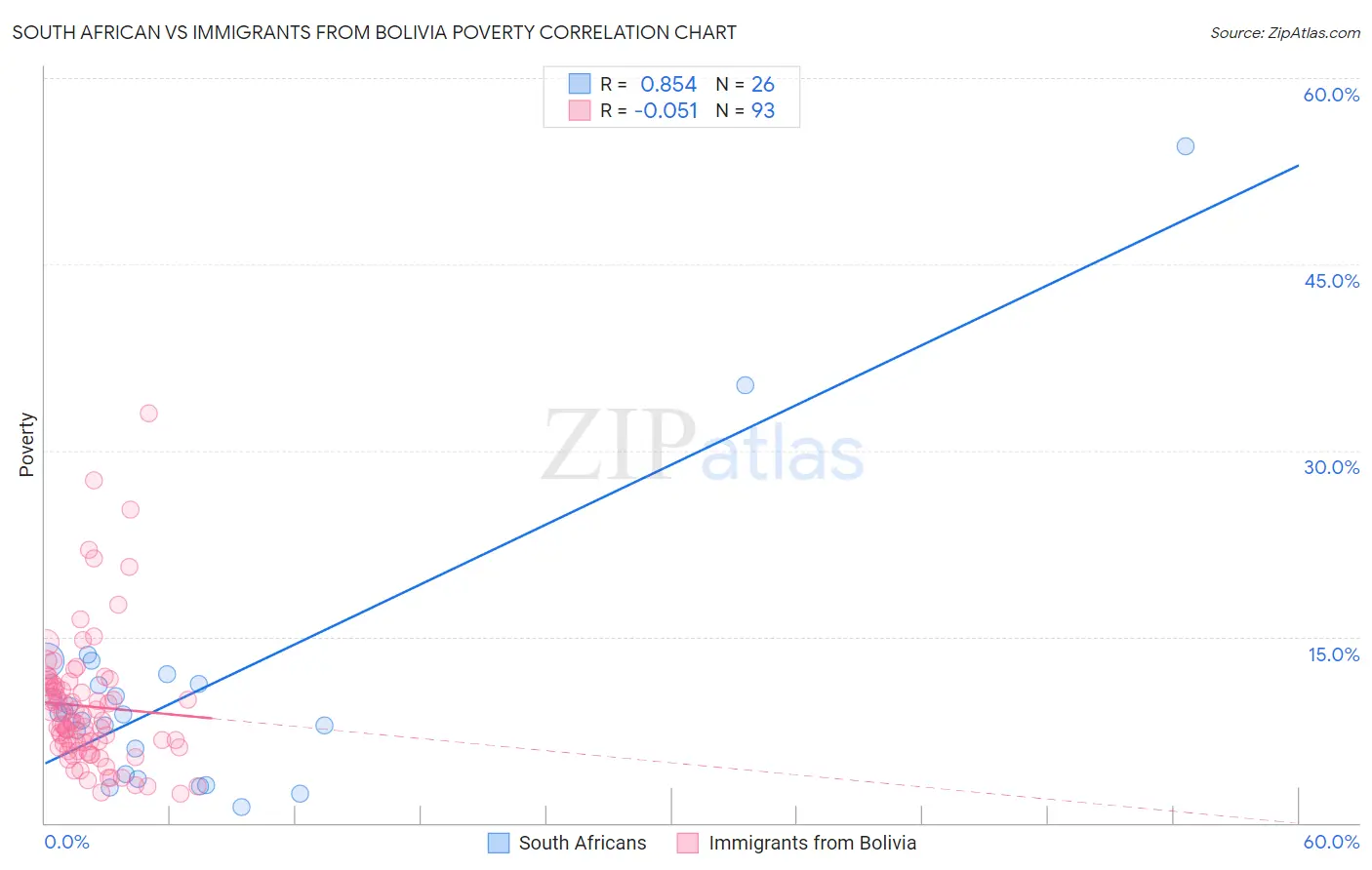 South African vs Immigrants from Bolivia Poverty